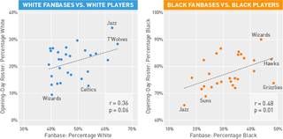 Illustration for article titled Do NBA Teams With Whiter Fan Bases Have Whiter Rosters?